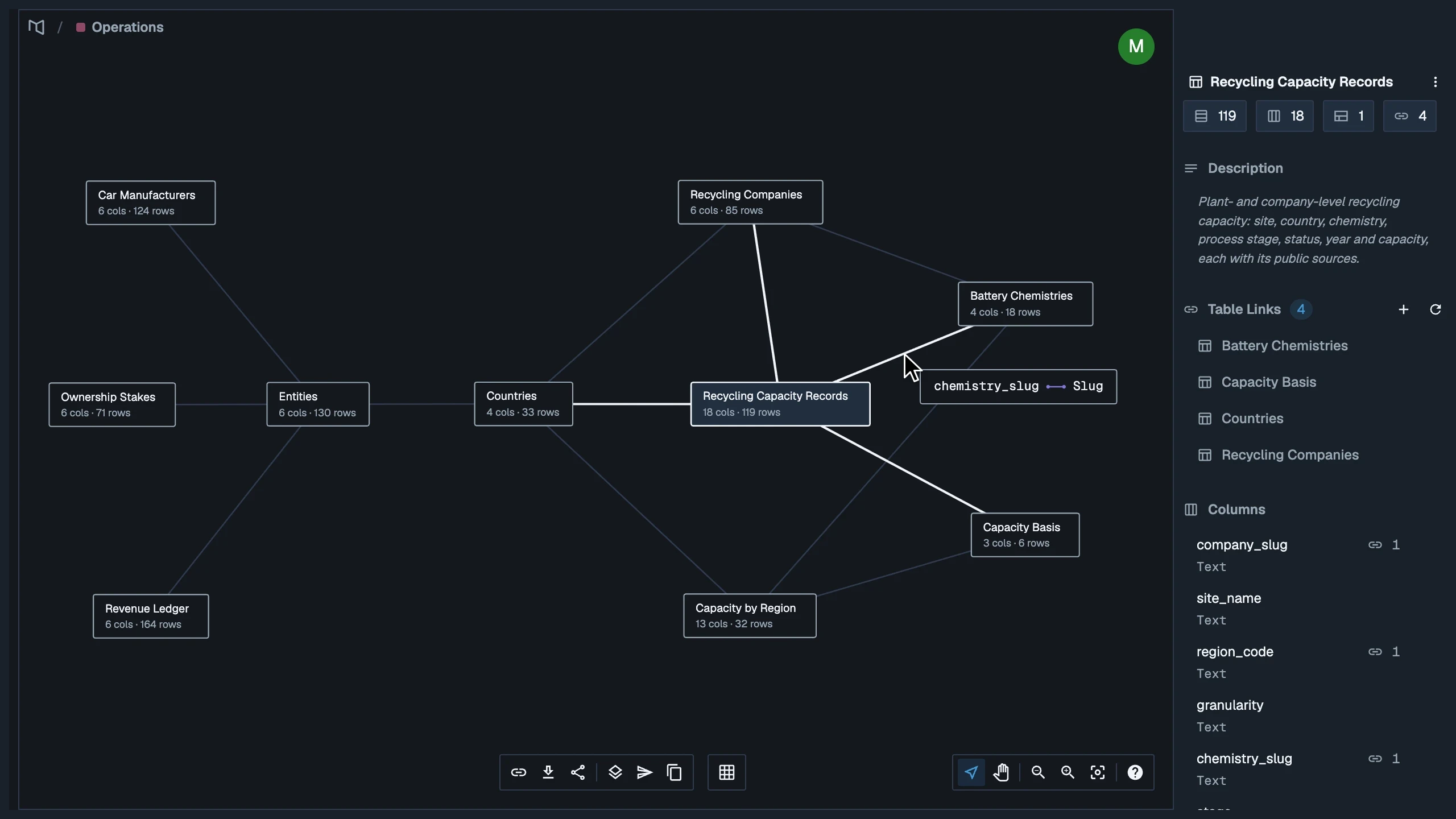 The same model in graph view: car makers on the left and battery recycling on the right, joined through Countries. Recycling Capacity Records is selected with its four links highlighted, and hovering its link to Battery Chemistries shows the joined columns, chemistry_slug and Slug.